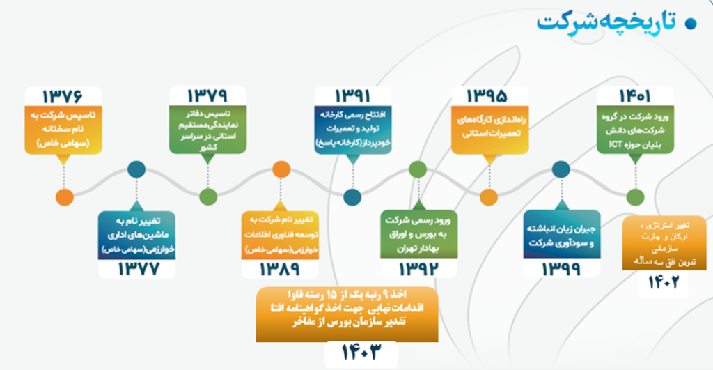 تاریخچه مفاخر
