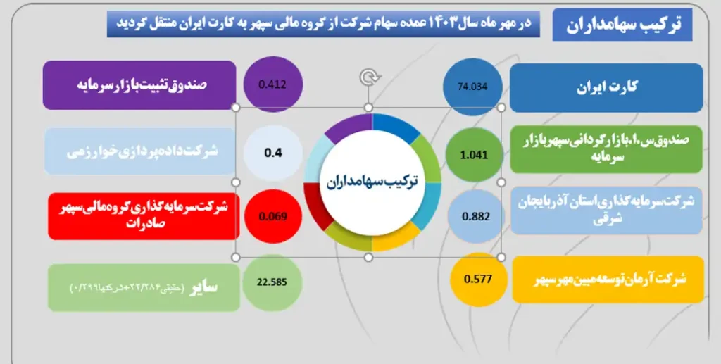 ترکیب سهام داری مفاخر
